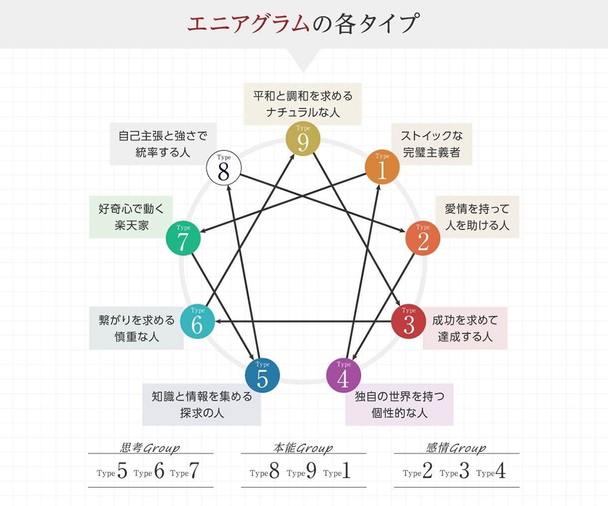 9つの性格タイプから、あなたを理解していただきます 古代ギリシャ起源の心理学「エニアグラム」の個人セッション イメージ2