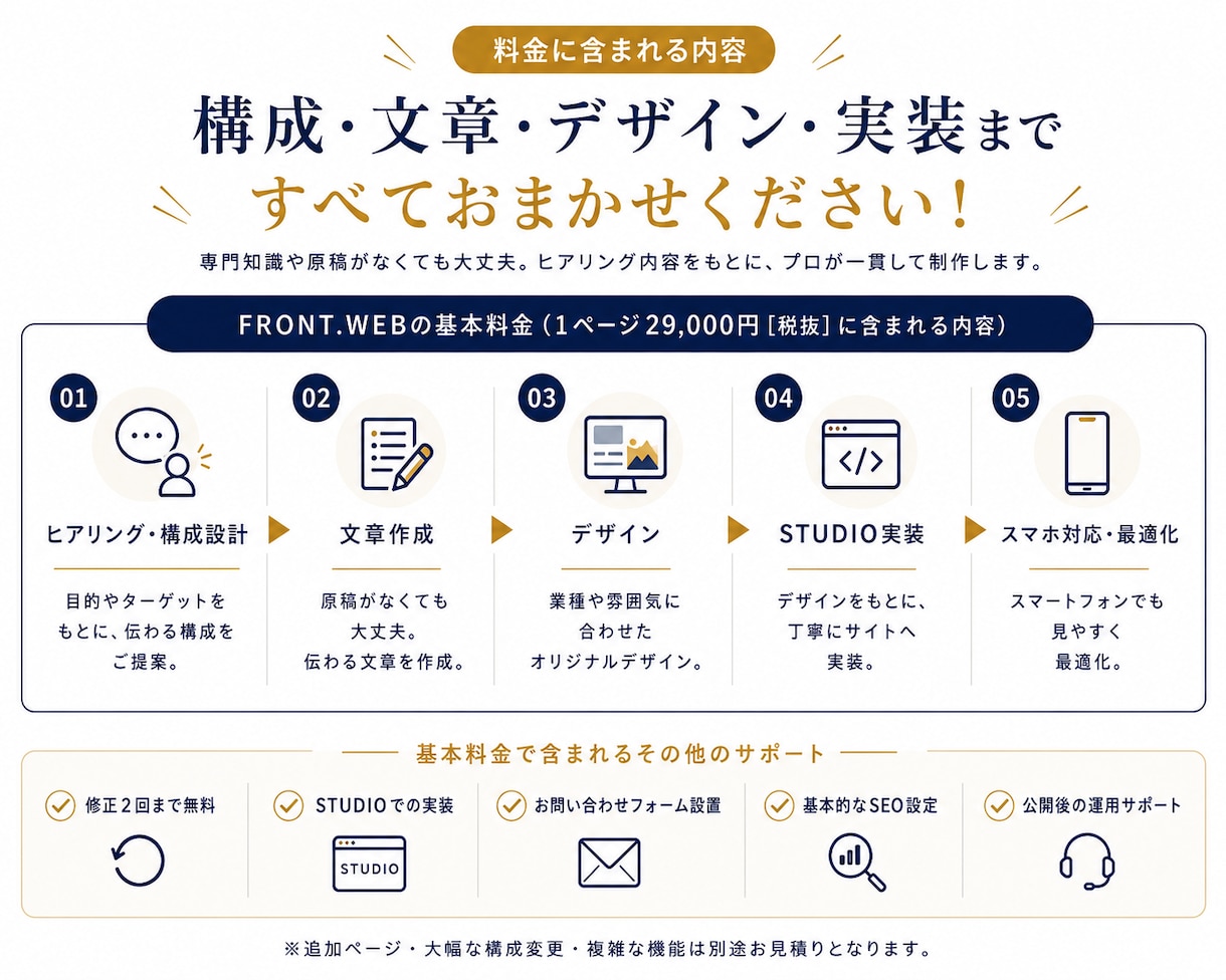 原稿なしOK！丸投げでホームページを制作します 質問に答えるだけ｜構成・文章・デザイン・実装まで対応 イメージ7