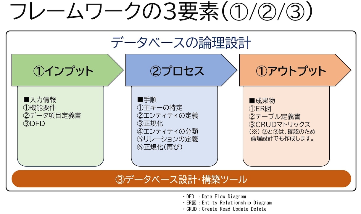 機能要件に適したデータベース設計を支援します プロジェクトの遅延や突発的なトラブルを回避するために! イメージ4