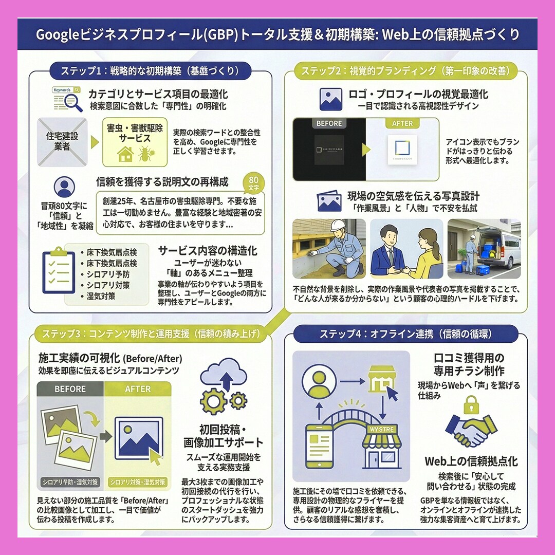 Googleマップ集客(MEO対策)初期構築します 検索導線＋信頼設計でプロフィールをデザインします イメージ2