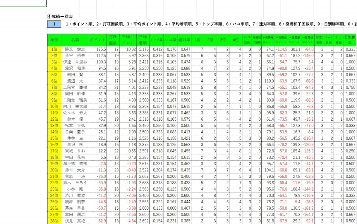EXCELによる麻雀成績の高度な集計表を作成します (VBAやマクロは使用せず、関数でのデータ集計を行います) イメージ3