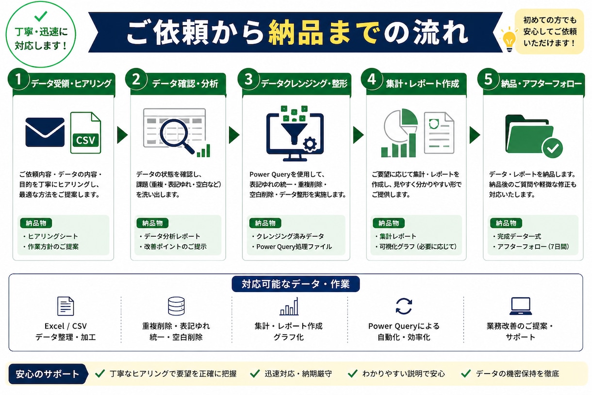 Excelの面倒な集計・データ整理を自動化します 重複削除・表記揺れ修正・Power Query対応 イメージ3
