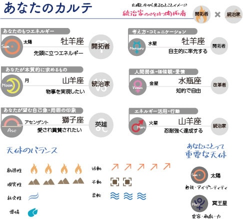 あなたの星のカルテをおつくりします 心理占星術でみるあなたの資質と人生 イメージ1