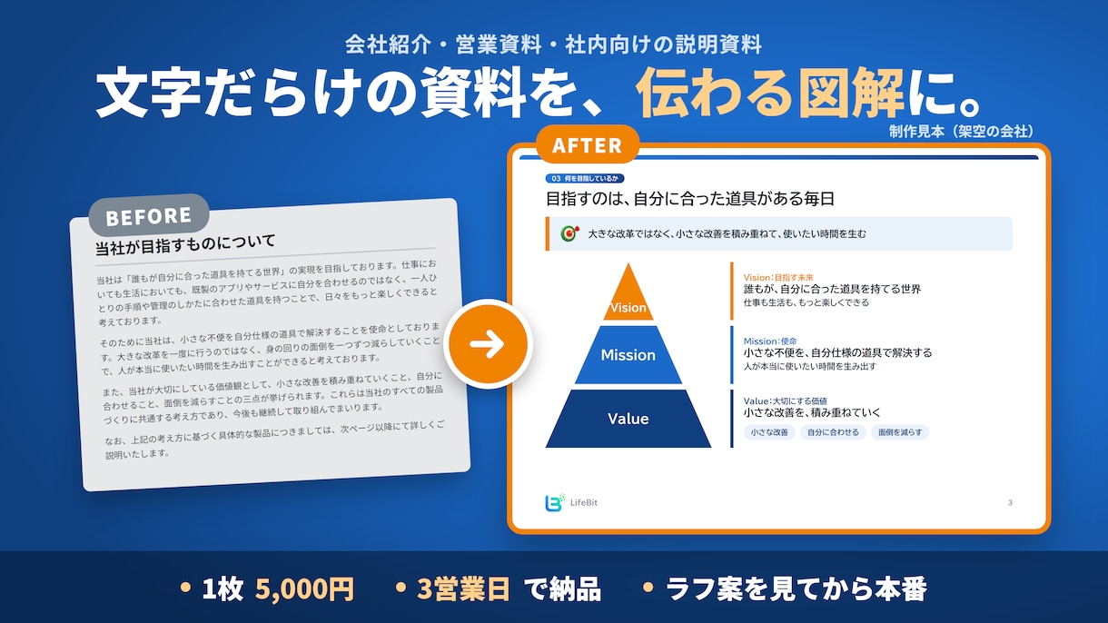 文章・文字だらけの資料を、図解1枚に整理します センスではなく、構造で伝わる資料に イメージ1