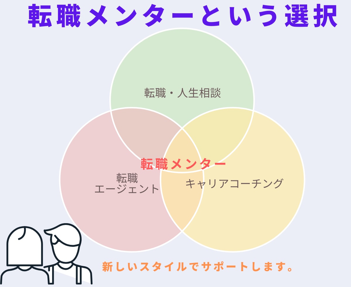 1ヶ月転職相談！自己分析・面接対策のサポートします ビデオチャット60分と無制限メッセージのやり取りで目的達成 イメージ4