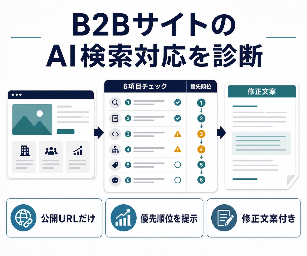 B2BサイトのAI検索対応を診断します 公開URLから弱点・優先順位・修正文案を提示 イメージ1