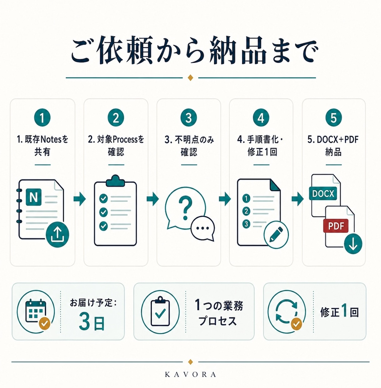 既存メモを業務手順書に整理します 今ある手順とメモを、使えるDOCX＋PDFへ整理します イメージ5