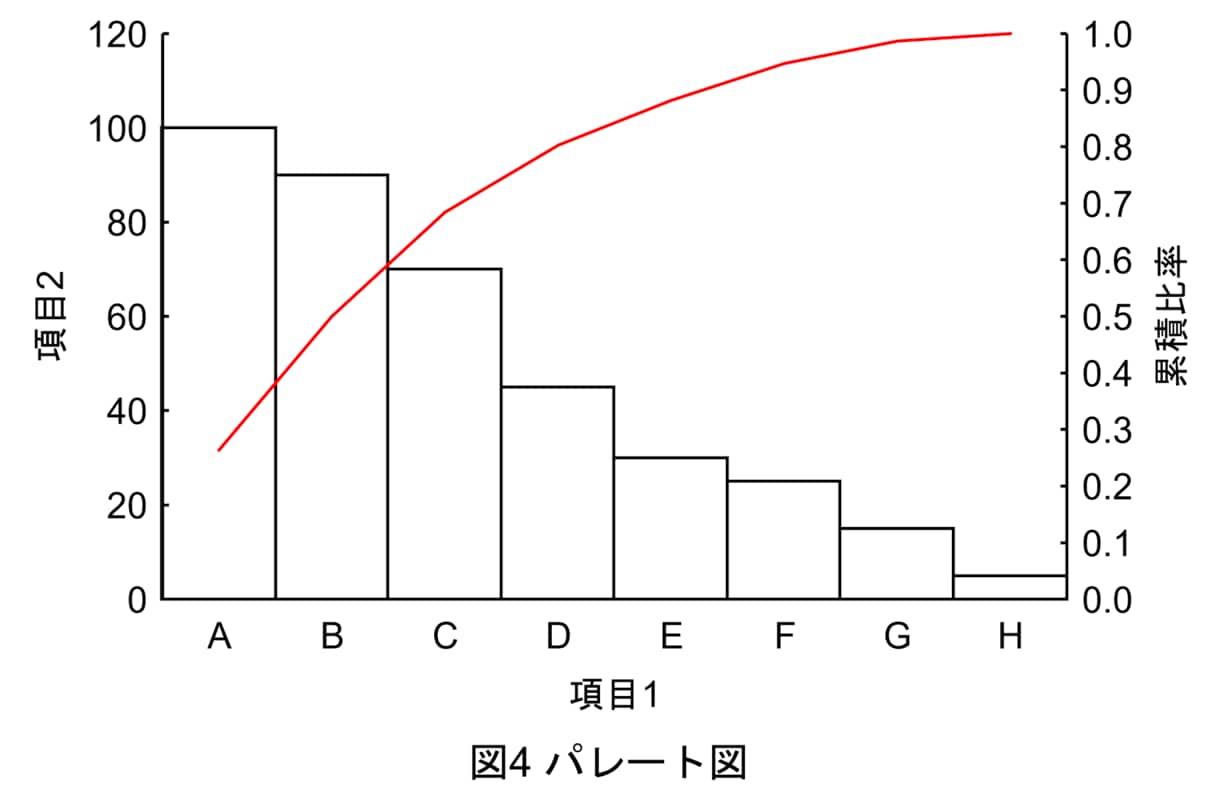 どこでも通用するグラフの作成方法を教えます 学術論文やビジネス文章でも使えるグラフの作成方法！！ イメージ5