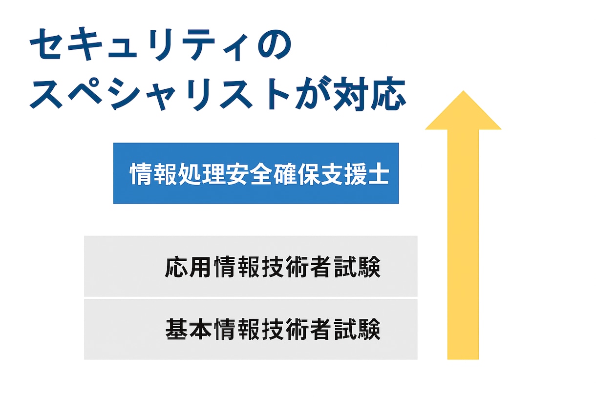 ホームページの診断＆改善レポートを作成します サイトの安全性、気になりませんか？国家資格保有者による診断 イメージ5