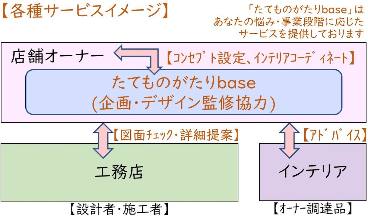 店舗設計、改修図面をチェック、アドバイス致します 一級建築士がセカンドオピニオンとして、アイデア・細部を提案！ イメージ6
