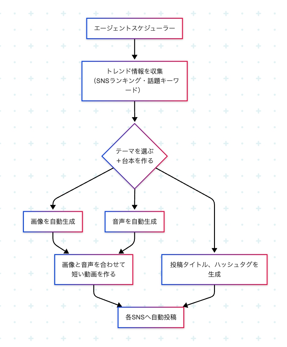 リール動画1ヶ月毎日投稿します SNS型AIエージェントで企画〜自動投稿を一ヶ月します！ イメージ1