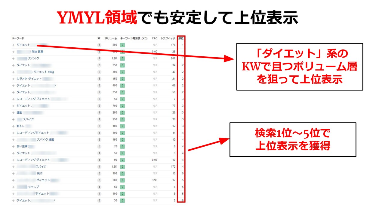 SEOコンサルティングを行います 検索上位に引き上げるために「何をすればいいか」が分かる！ イメージ5