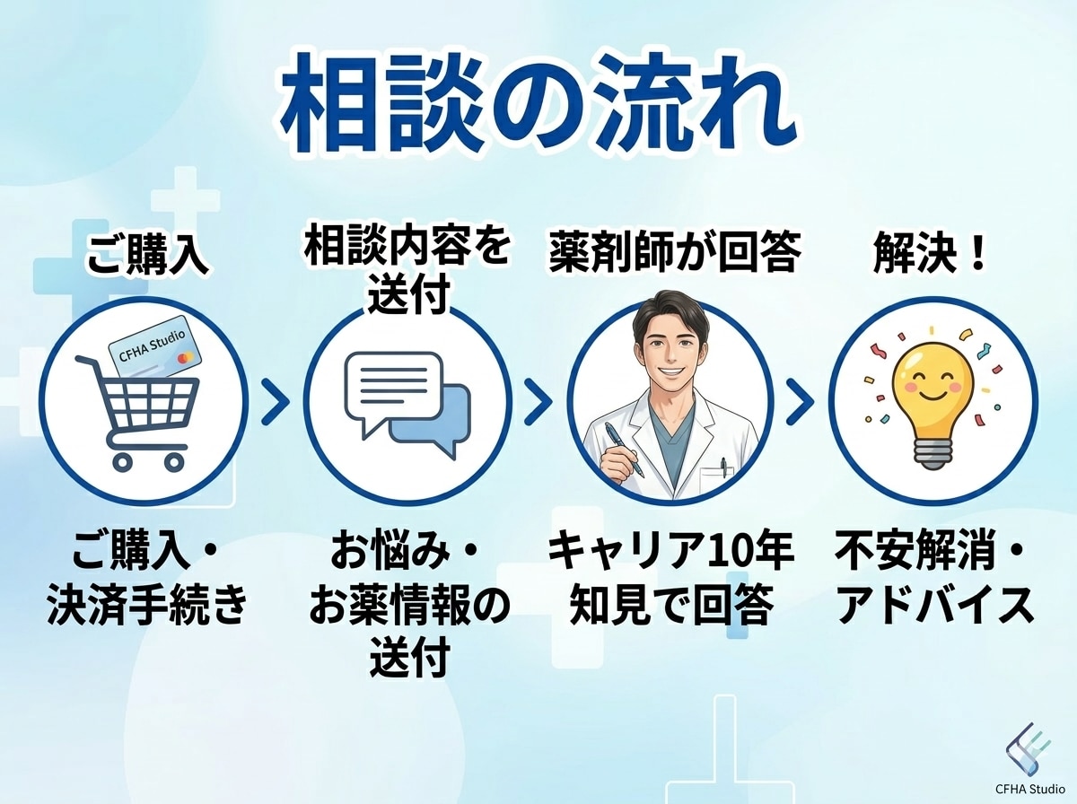 現役薬剤師が薬の飲み合わせや不安の相談に乗ります ​歴10年・漢方資格あり。市販薬選びや副作用の相談も承ります イメージ3