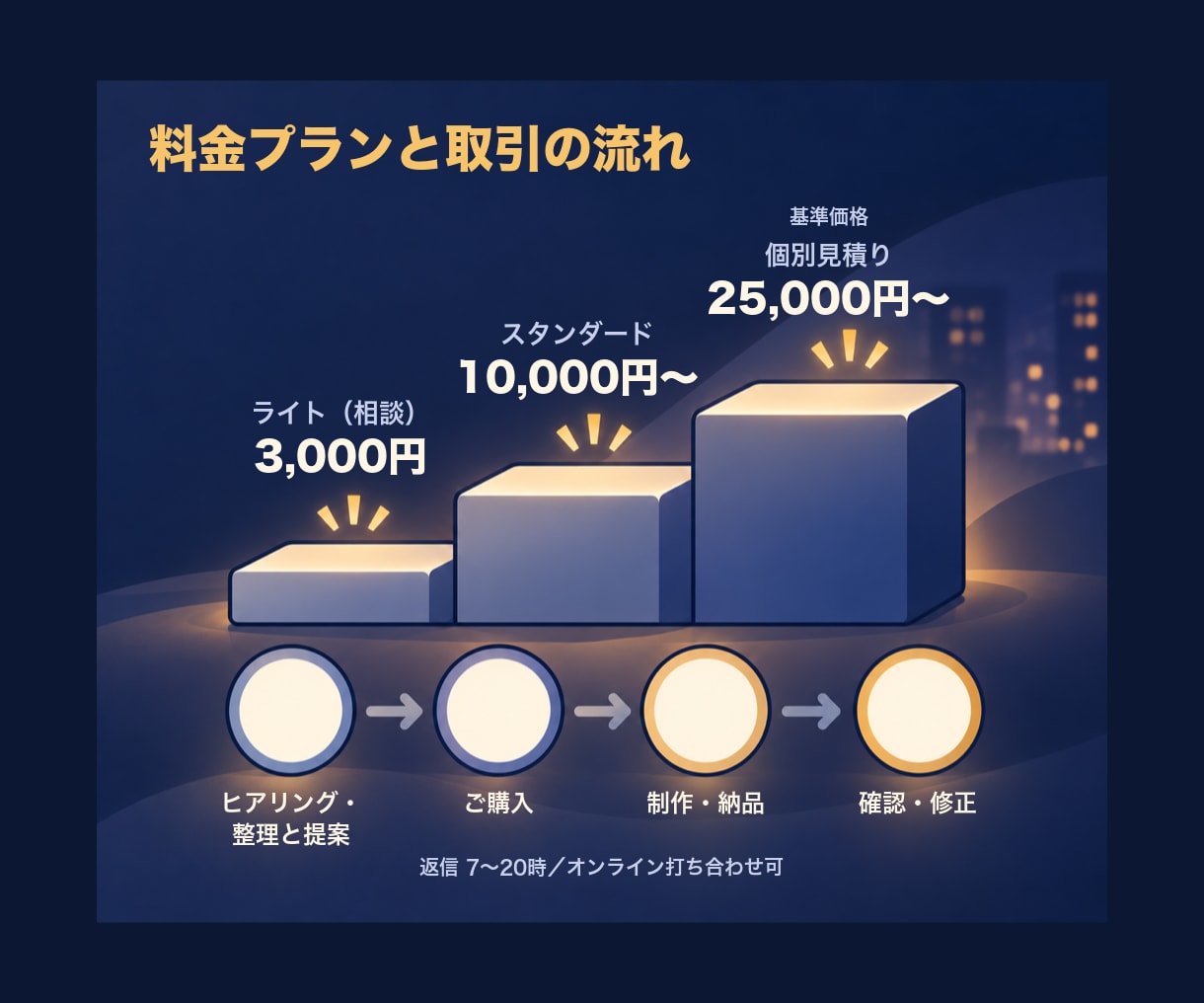 建設業の現場30年が日報・集計を自動化します 「何から自動化できるか」の診断から、仕組みづくりまで イメージ5