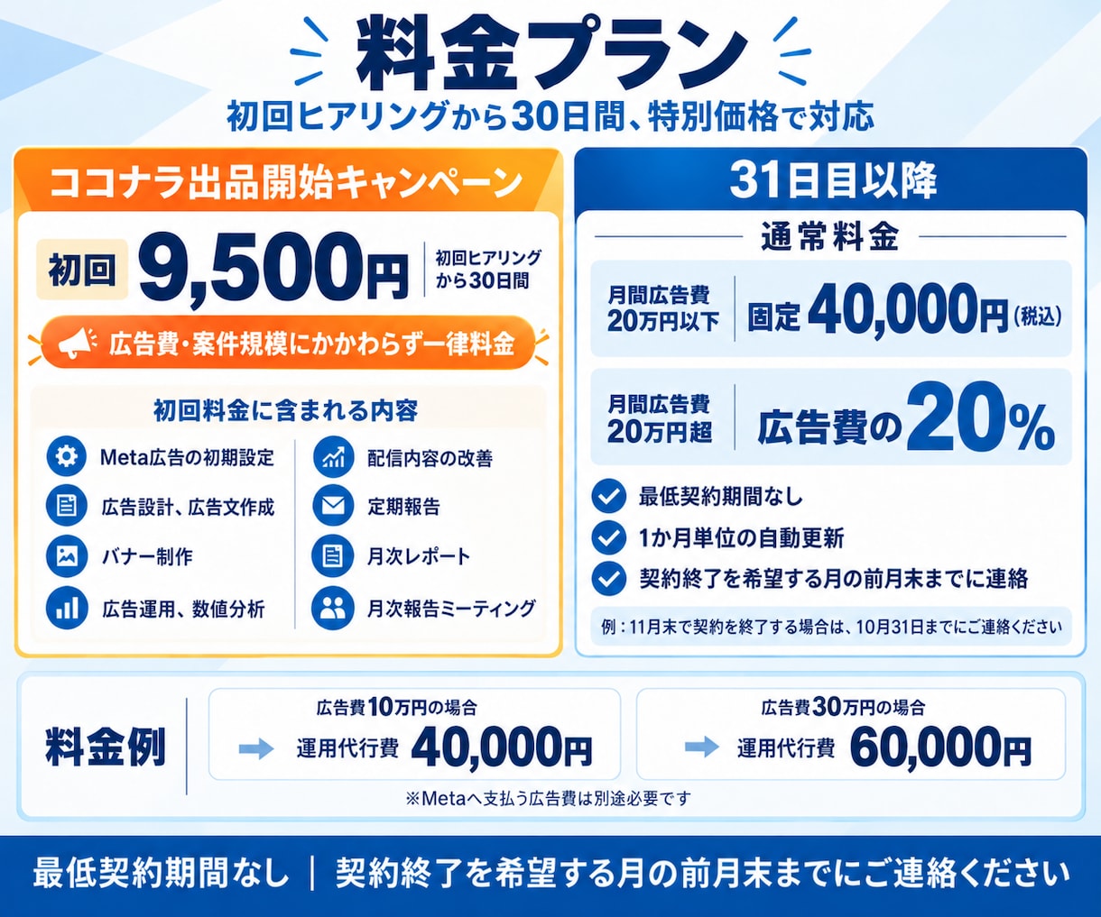 Meta広告の運用を初期設定から丸ごと代行します 月200万円規模の運用実績｜バナー制作・分析・改善まで対応 イメージ4