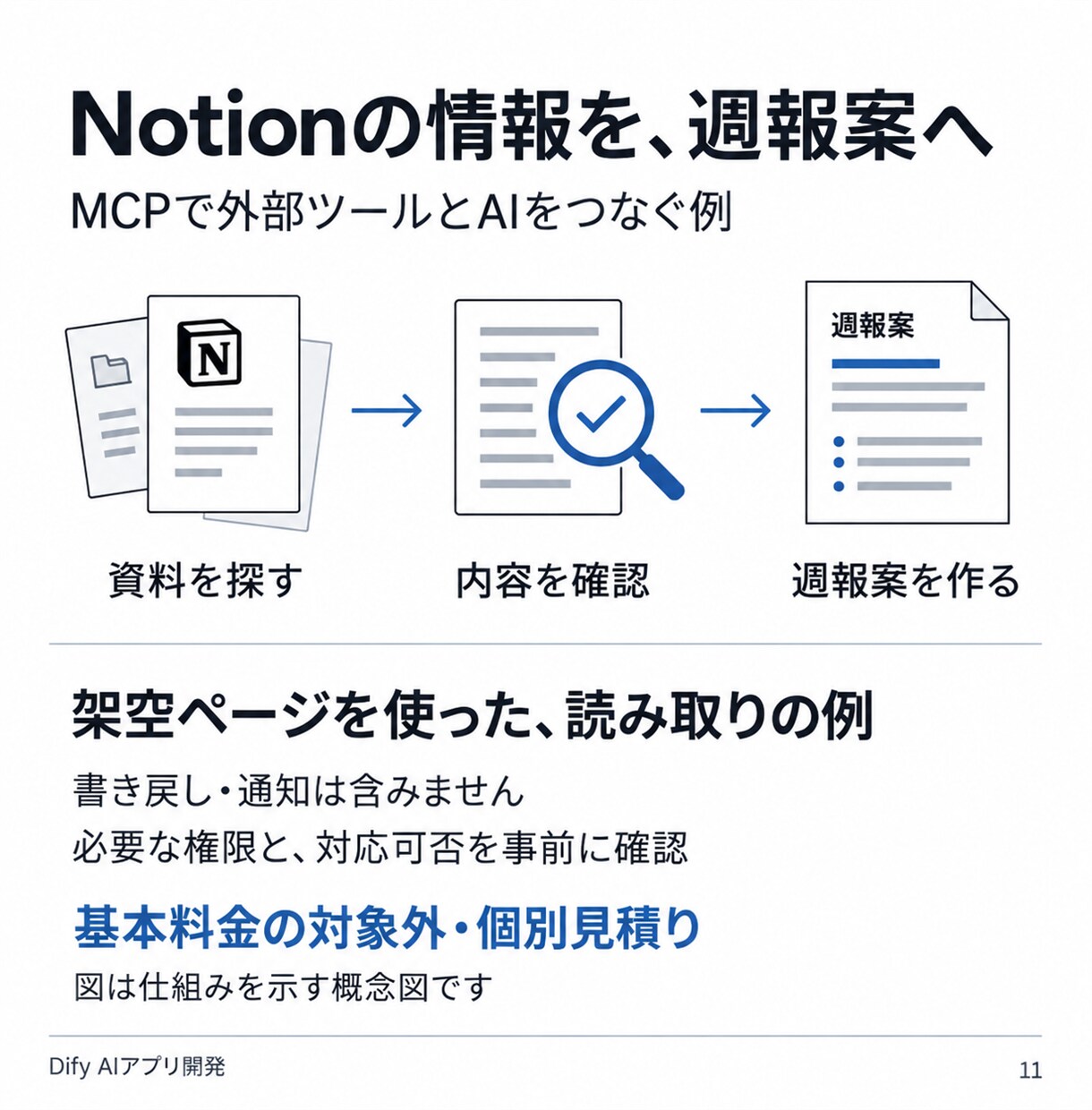 Difyで要約や返信案のAIアプリを開発します 仕事を1つ選び、入力例で確認・手順書まで納品 イメージ11