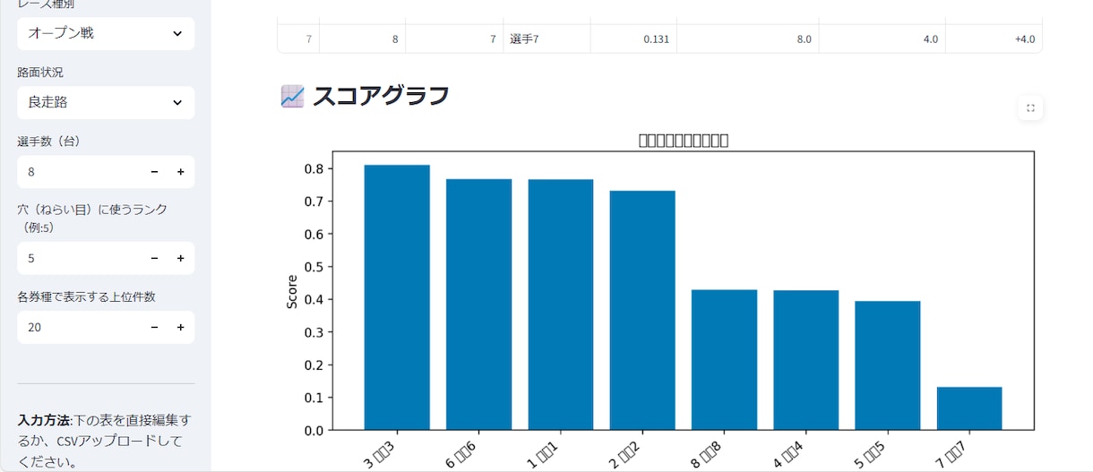 最新AIによるオートレース予想ツール売ります 最新AIが過去データを数値化して買い目の候補まで自動提示 イメージ5