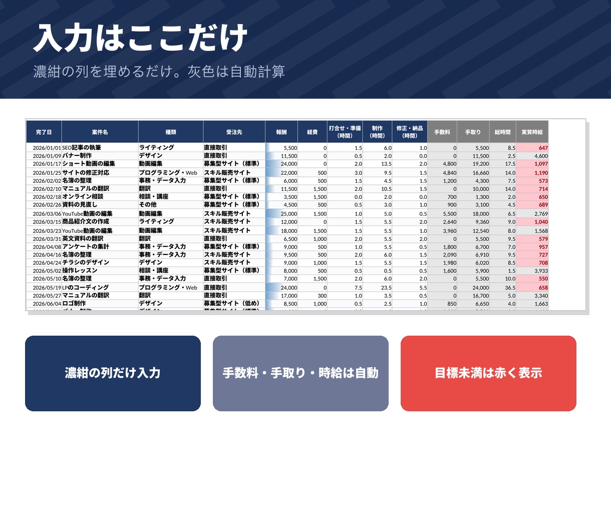 副業の案件別 収支と時給の管理表をお渡しします 手数料と経費を引いて時間で割る。案件ごとの時給が出ます イメージ5
