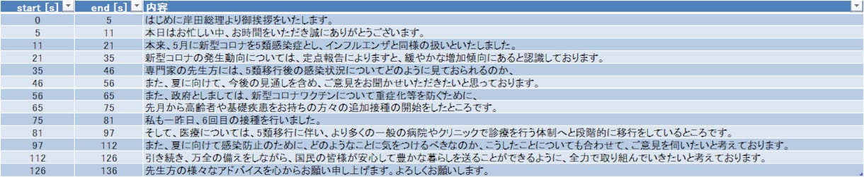 1分35円動画・会議の文字起こし承ります 安くてスピーディーに！動画や会議、外国語など幅広く対応！ イメージ2