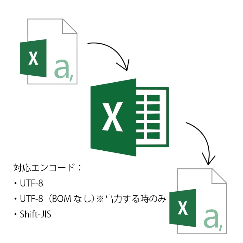 CSV読込と保存できるExcelマクロ提供します XLSMファイル即納品、UTF-8とSHIFT_JIS対応！ イメージ1