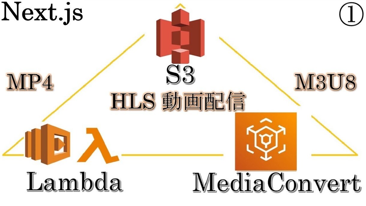 AWS×Next.jsでHLS配信する方法教えます MP4動画をM3U8に変換しHLS配信する方法教えます イメージ1
