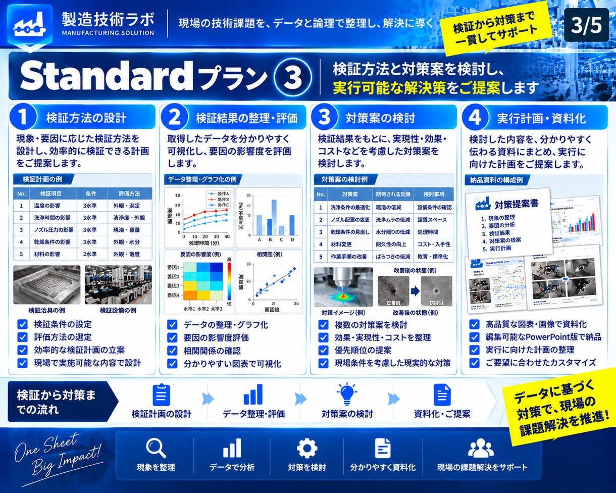 製造業の不具合を解析し原因・対策まで見える化します データから原因仮説・検証・対策まで技術解析 イメージ3