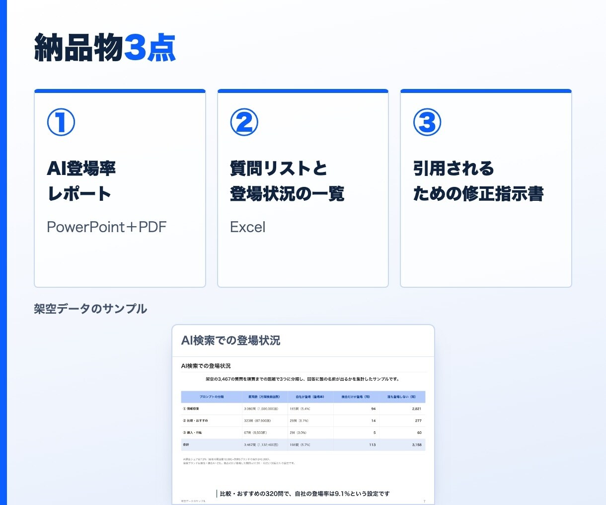 AI検索に自社が出るかを計測して改善点を出します 9月30日まで先着10名3000円（通常1万円） イメージ2