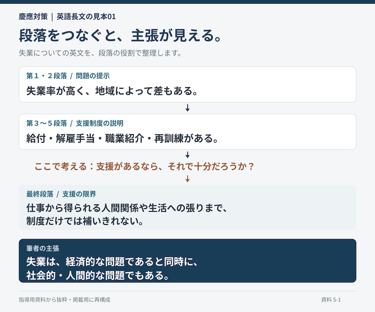 慶應義塾大学の英語過去問を個別に解説します 慶應法卒の講師が、英文・設問・記述答案まで丁寧に解説 イメージ9