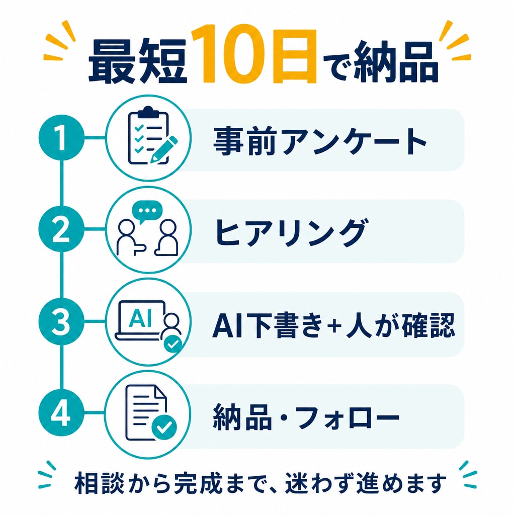 AI活用で業務フロー図・マニュアルを作ります Claude Code×業務設計13年で高品質納品 イメージ4