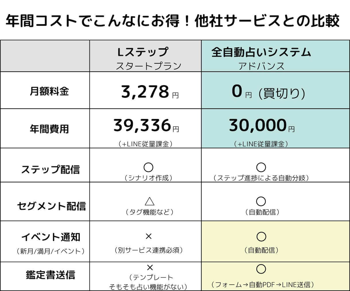 全自動占いシステム｜LINE×AIで自動化します 占い依頼受付⇒鑑定書納品を全自動化するAIシステムで楽々運営 イメージ3