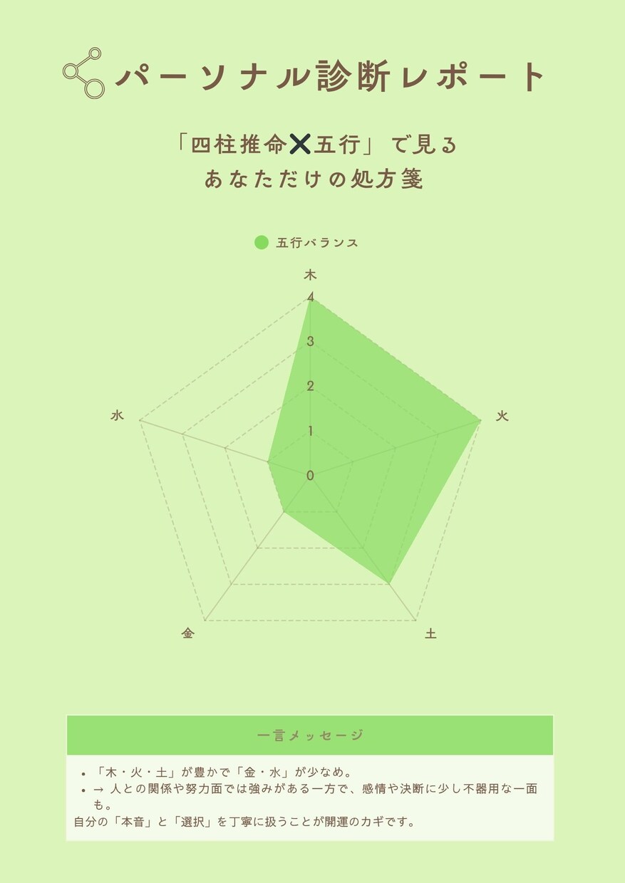 40〜50代女性限定：パーソナル診断をお届けします 【四柱推命✖️五行】心軽やかに生きる為のヒントをお届けします イメージ3