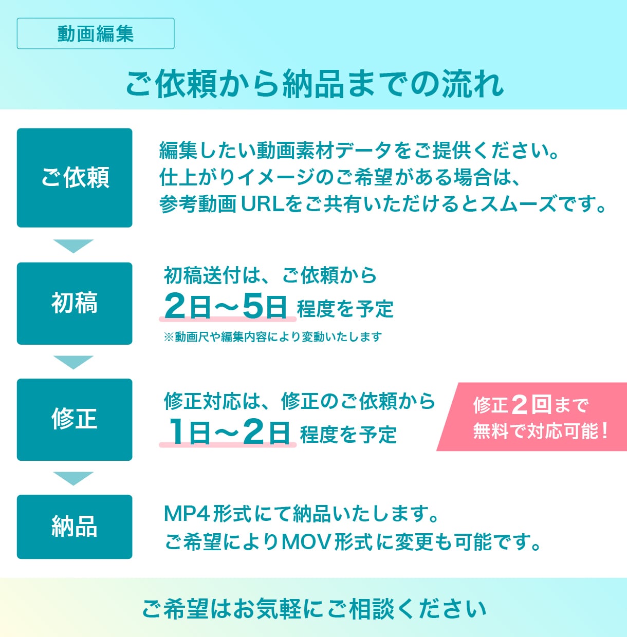 高品質な仕上げ◎YouTube・ショート編集します デザイン×マーケティング力で“見られる”動画へ! イメージ2