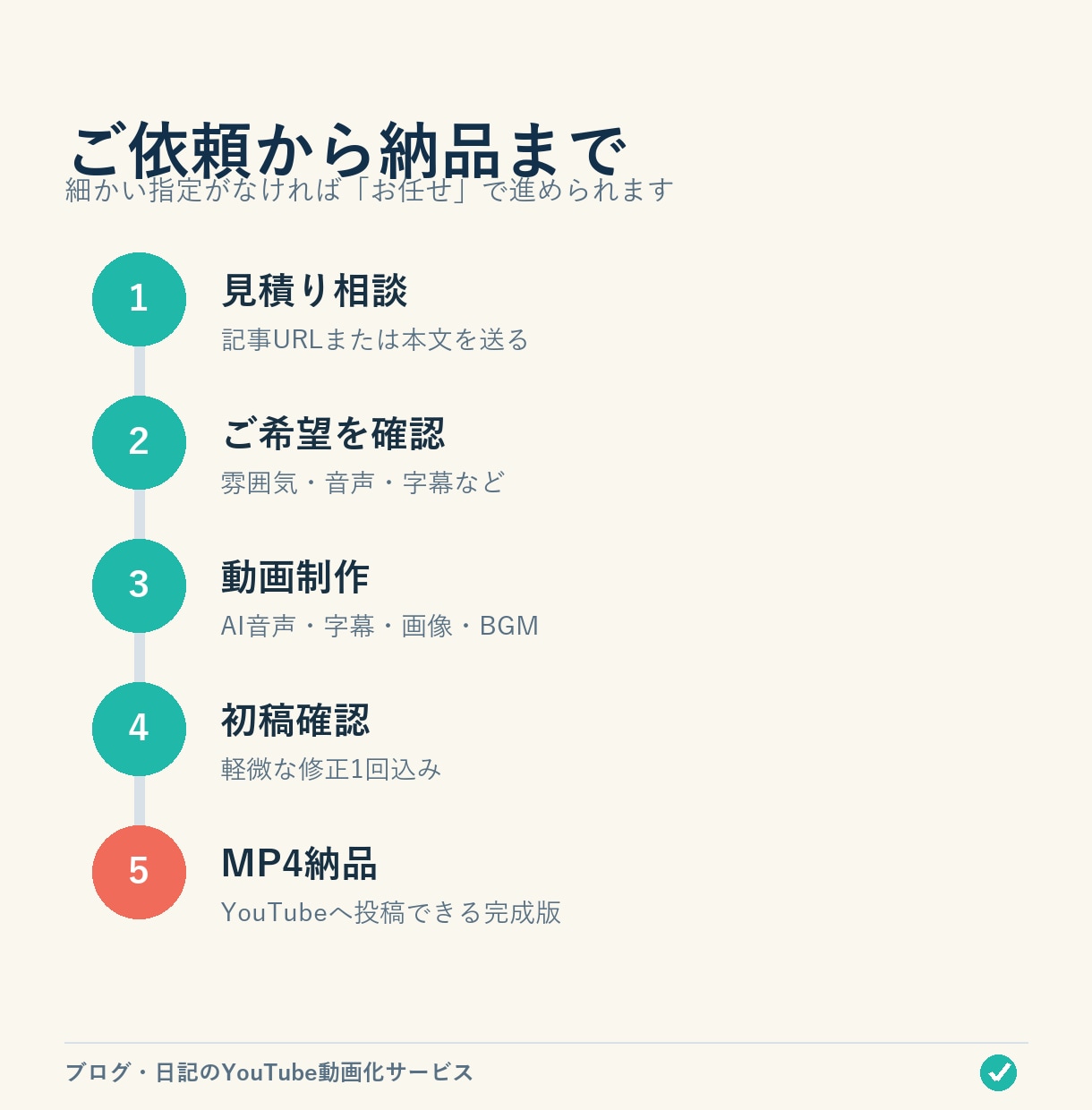 ブログや日記をYouTube動画にします 文章を送るだけ、顔出し・声出し不要で動画化 イメージ5