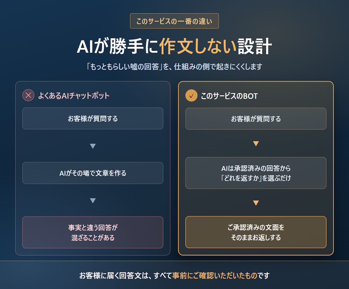 民泊・レンタルスペースのAIチャットボット作ります 本番運用中の自社AIと同じ仕組み｜多言語で24時間対応 イメージ2
