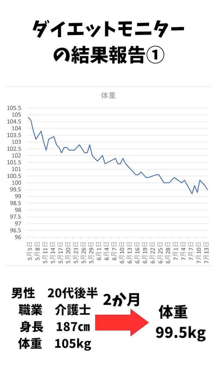 無理なくダイエットをしたい人サポートします 1千人に食事指導の経験を使い、リバウンド防止食生活に導きます イメージ2