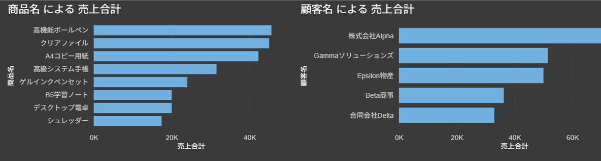 Excel集計ゼロに。PowerBIで自動化します Excel集計作業ゼロに。直感的に動かせるダッシュボード提供 イメージ2