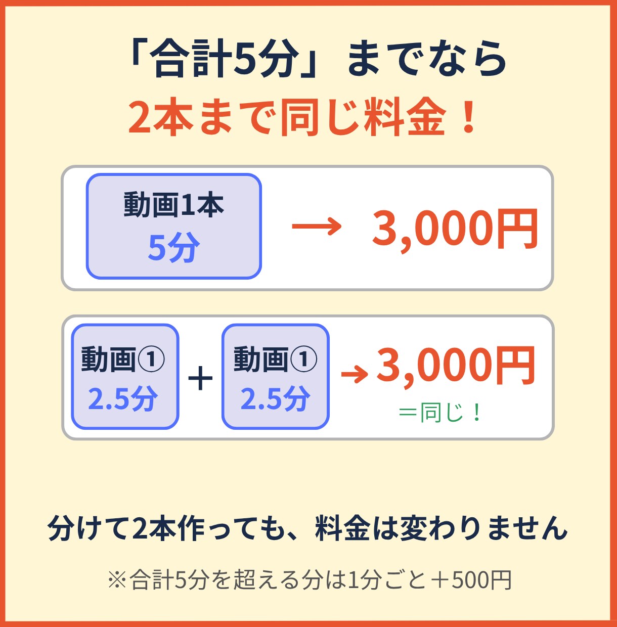 雑学系YouTube動画を5分まで編集します 台本と音声で、合計5分なら2本まで編集します イメージ2