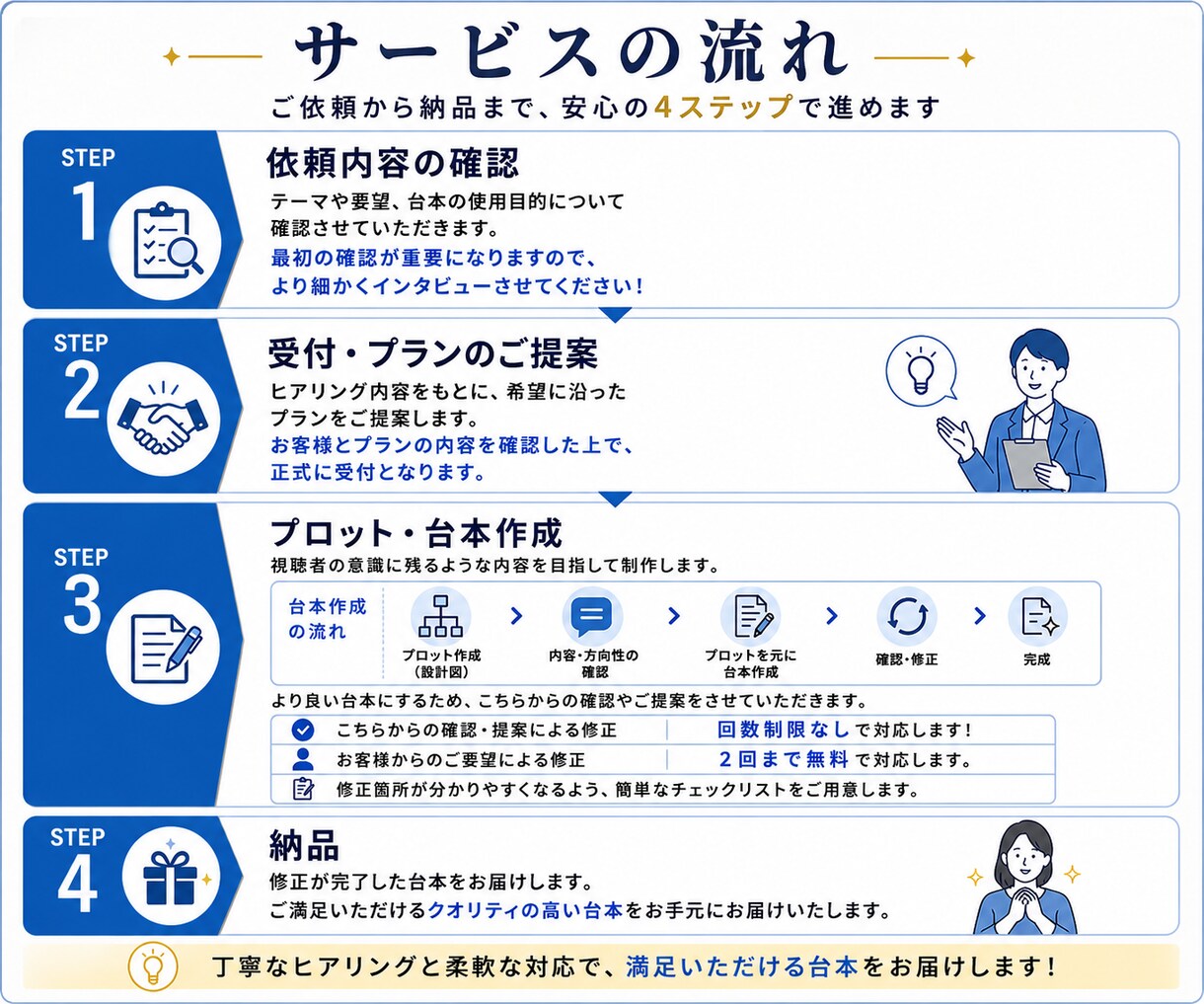 ショート動画の台本作成いたします 継続視聴を狙っていく為の質の高い動画台本をお届けします。 イメージ2