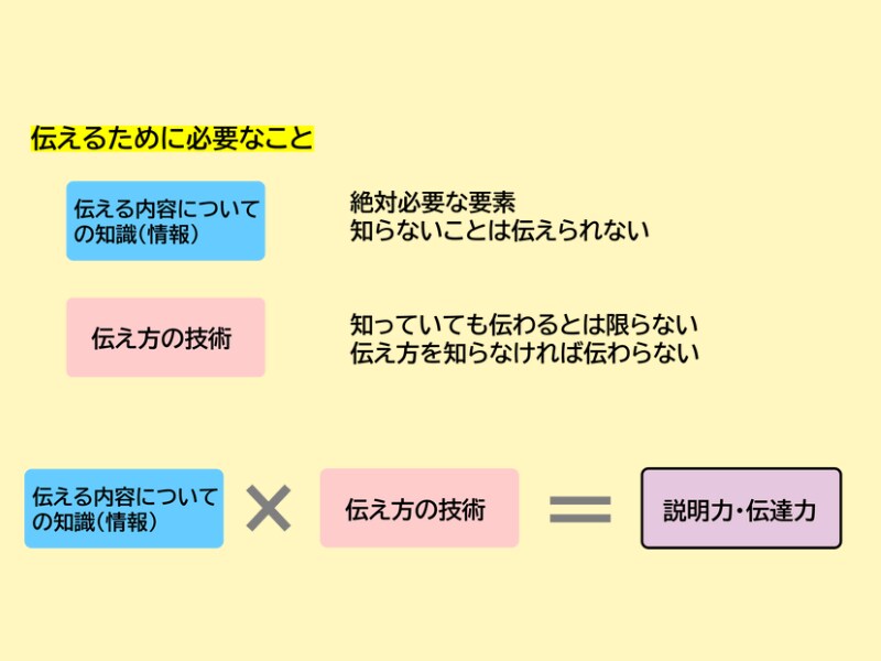 初めてのプレゼン対策！わかりやすい伝え方教えます 初めてプレゼンをすることになった方限定！伝え方の５つコツ♪ イメージ3