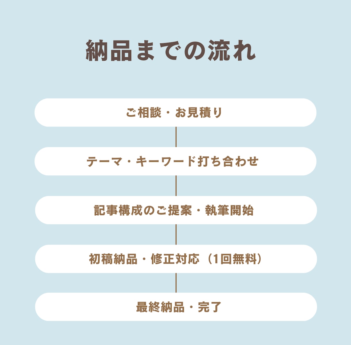 1文字1円・1000円～！SEO記事を作成します SEO特化の高品質なブログ記事・企業HP記事を作成します イメージ5