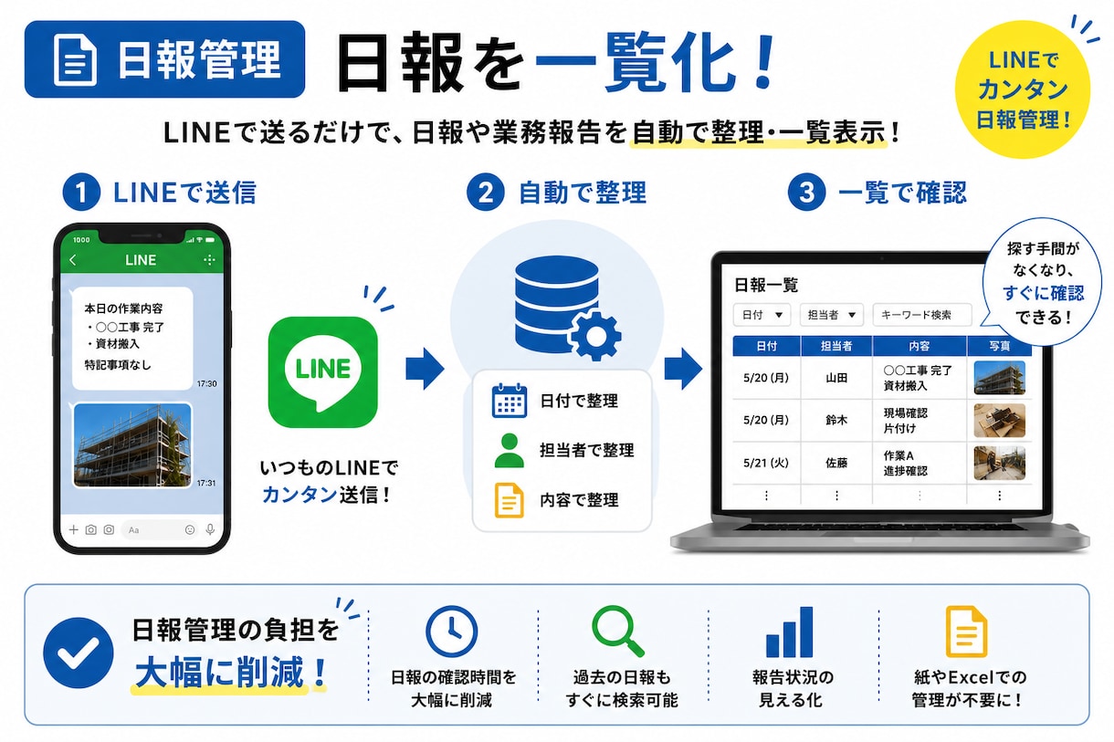 面倒な勤怠管理をスマホで完結させます 大変な事務作業をスマホで管理できるシステムを破格の2万円で！ イメージ5