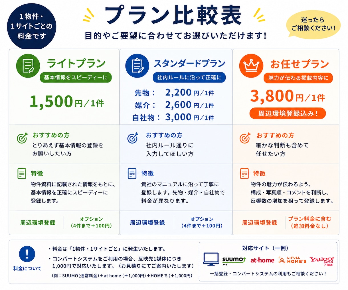 不動産ポータルサイトへの物件登録を代行します ★SUUMO・at home・HOME'Sなど対応可能★ イメージ2