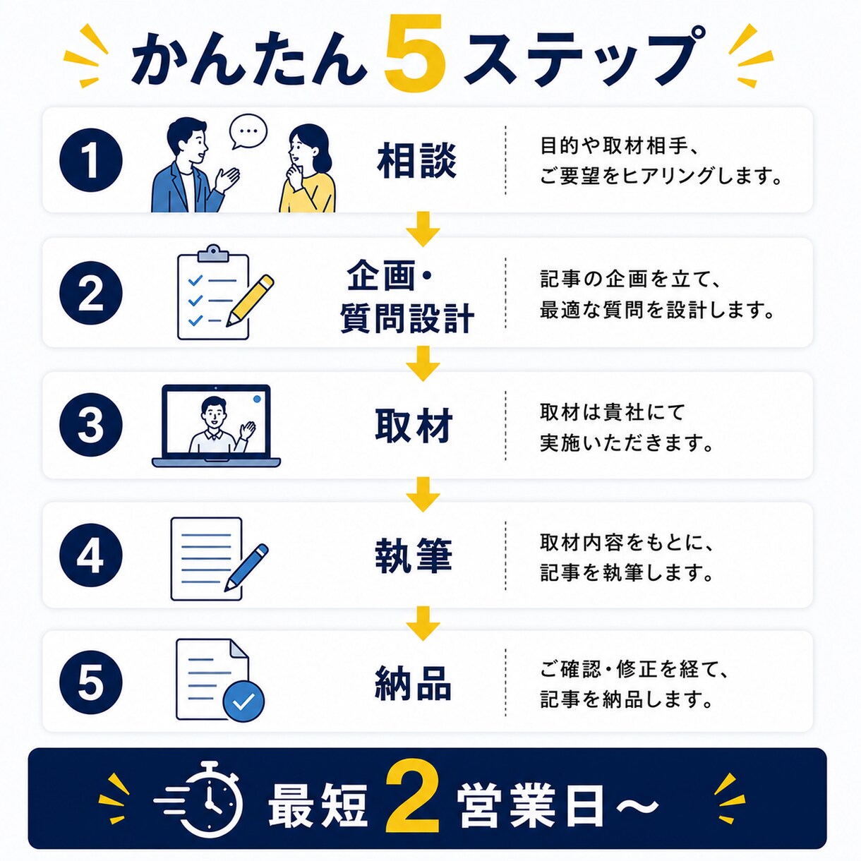 取材記事の企画・趣意書作成〜執筆まで丸ごとやります もう企画や質問事項で悩まないでください。全部おまかせ！ イメージ8
