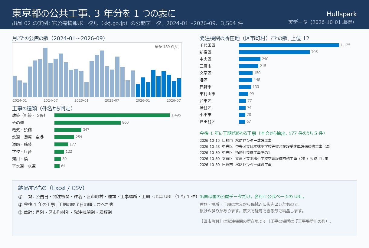役所の公告集めの困りごとを3日で表にします 入札情報の収集を3日で表にします イメージ4