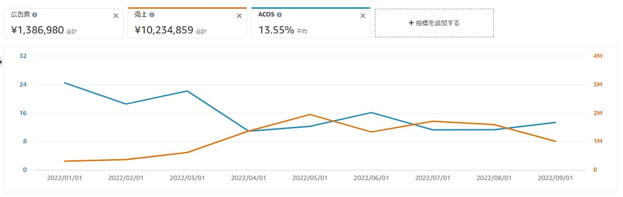 Amazon広告の運用を代行します 最短1か月で高パフォーマンスの広告設定を完了させます。 イメージ1