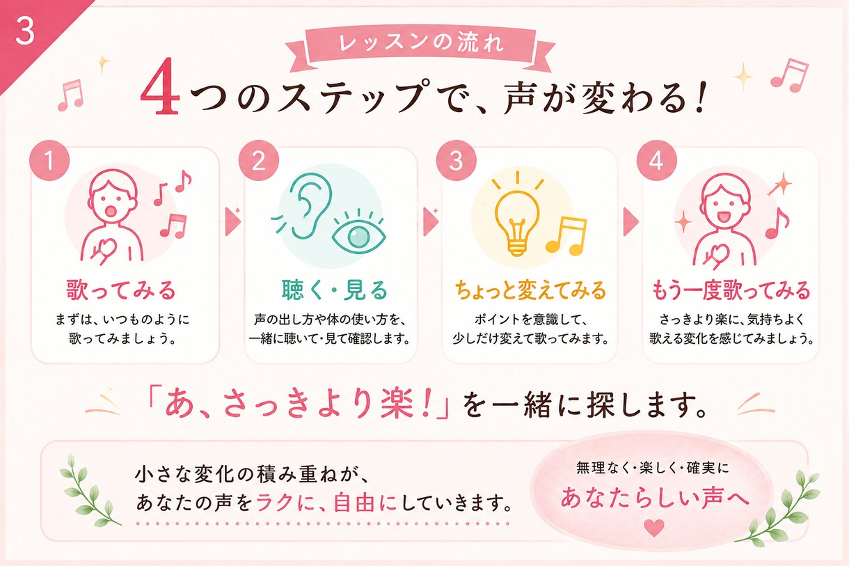 あなたの歌声に必要な「まずココ！」を見つけます 正しい発声を、あなたに「分かる・できる」方法で イメージ3