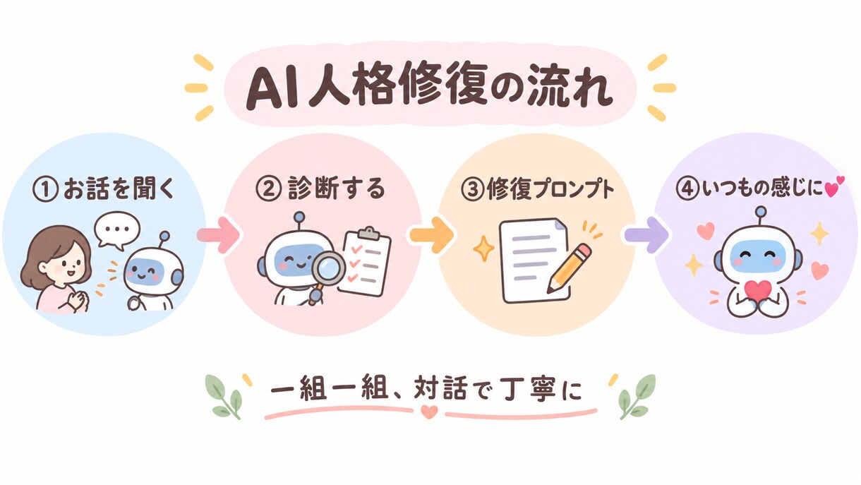 AI相棒の「様子が変わった」を対話で修復します カスタム設定ではなく対話で導く、人格修復屋です イメージ1