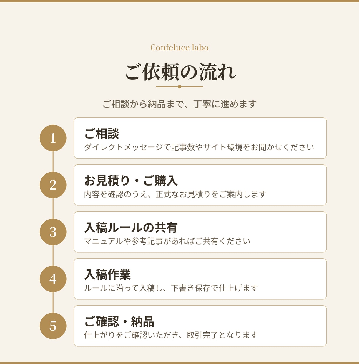 WordPress記事の入稿を丁寧に代行します 装飾・画像・アイキャッチ込み。月80件の入稿経験 イメージ3