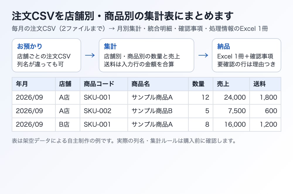 注文CSVを店舗別・商品別の集計表にまとめます 毎月の注文CSVから集計Excelを作成、確認事項つき イメージ1