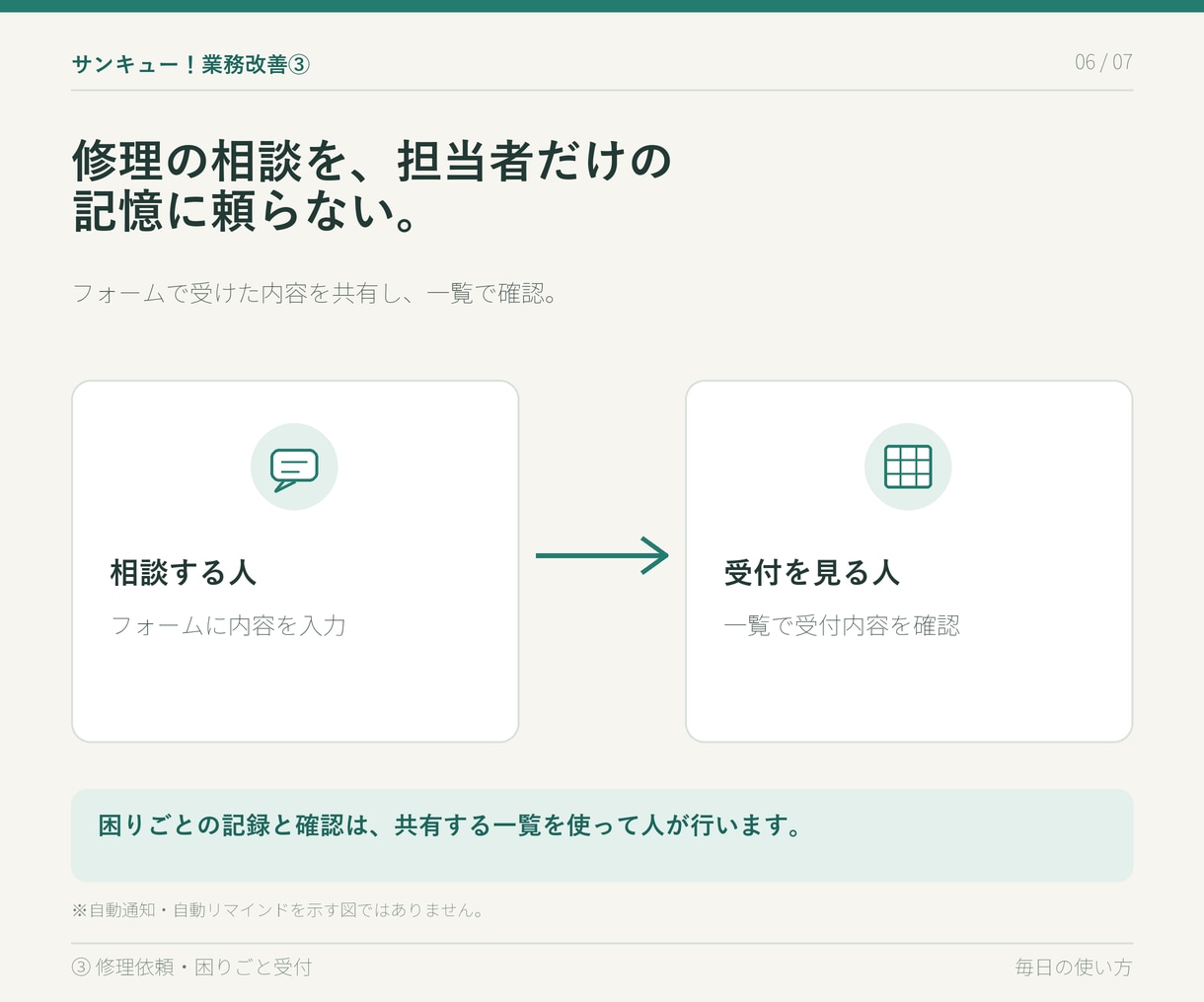 サンキュー業務改善③修理受付を管理します 修理や困りごとをフォームで受け付け、一覧で共有できます。 イメージ7